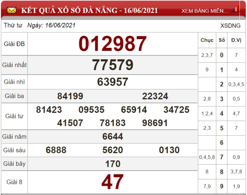 Dự đoán XSMT và chốt số lô đề ngày 23/06/2021 