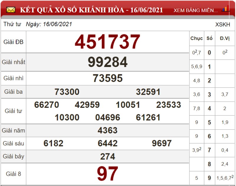 Dự đoán XSMT và chốt số lô đề ngày 23/06/2021 