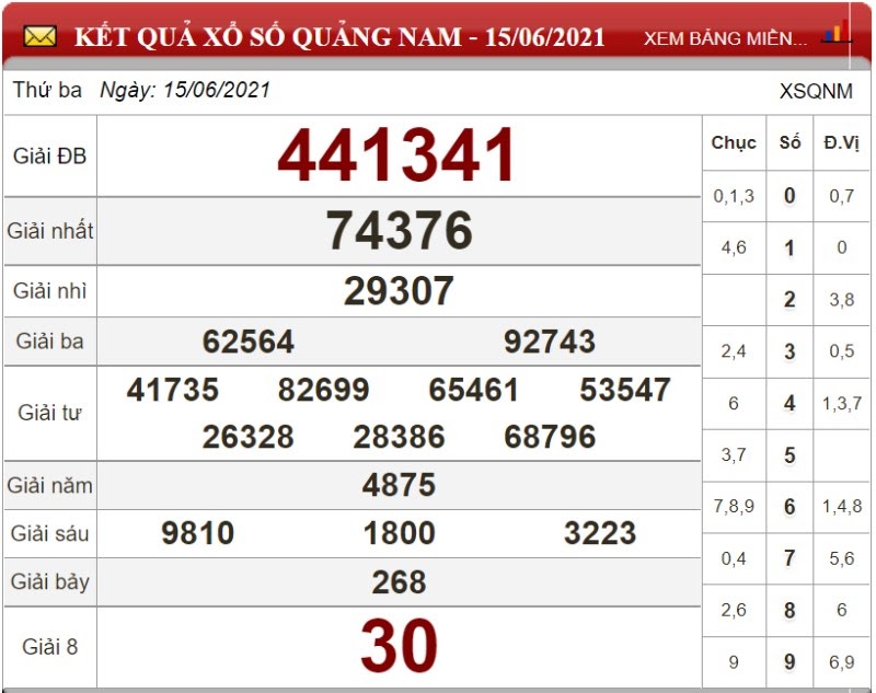 Dự đoán XSMT và chốt số lô đề ngày 22/06/2021 