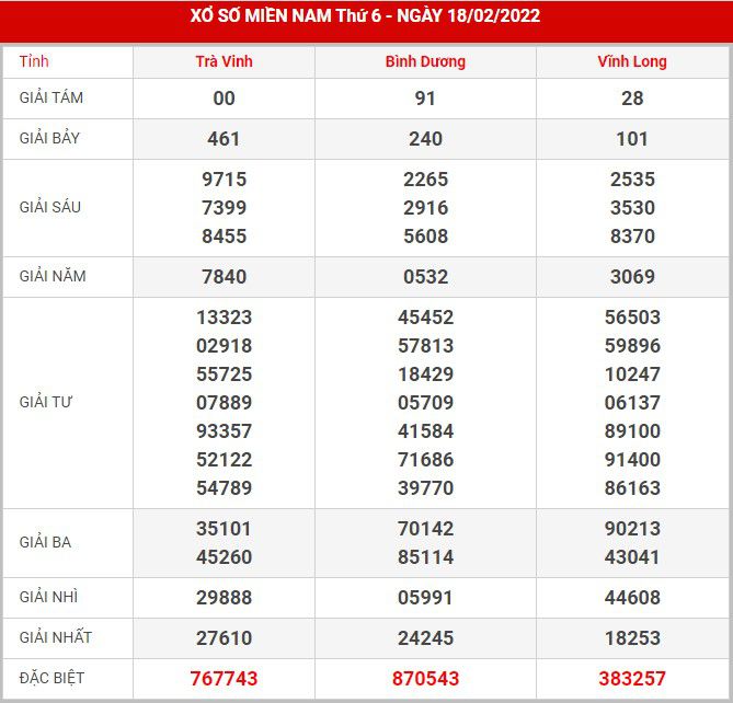 Soi cầu XSMN 25-2-2022, Dự đoán kết quả XSMN ngày 25-2-2022 1 soi-cau-xsmn-25-2-2022