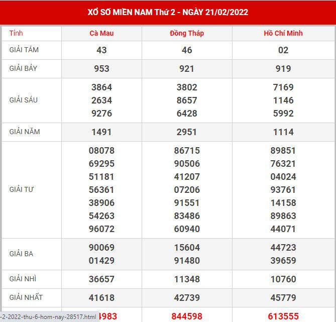 Soi cầu XSMN 28-2-2022, Dự đoán kết quả XSMN ngày 28-2-2022 1 soi-cau-xsmn-28-2-2022
