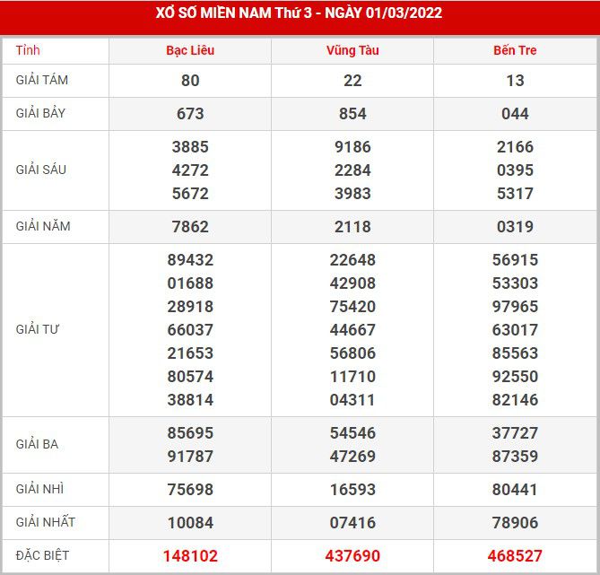 Soi cầu XSMN 8-3-2022, Dự đoán kết quả XSMN ngày 8-3-2022 1 soi-cau-xsmn-8-3-2022