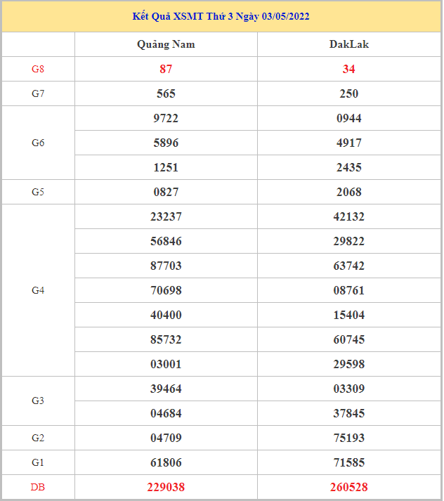 Soi cầu XSMT 10-5-2022, Dự đoán kết quả XSMT chuẩn xác nhất 1 soi-cau-xsmt-10-5-2022