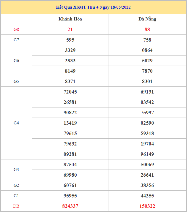 Soi cầu XSMT 25-5-2022, Dự đoán kết quả XSMT chính xác nhất 1 soi-cau-xsmt-25-5-2022