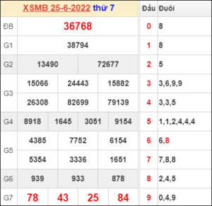 Dự đoán và Soi cầu XSMB 26/6/2022 chốt số XSMB chuẩn nhất
