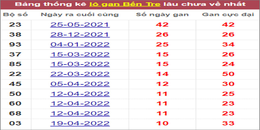 Soi cầu XSMN 5/7/2022, Dự đoán kết quả XSMN ngày 5/7/2022