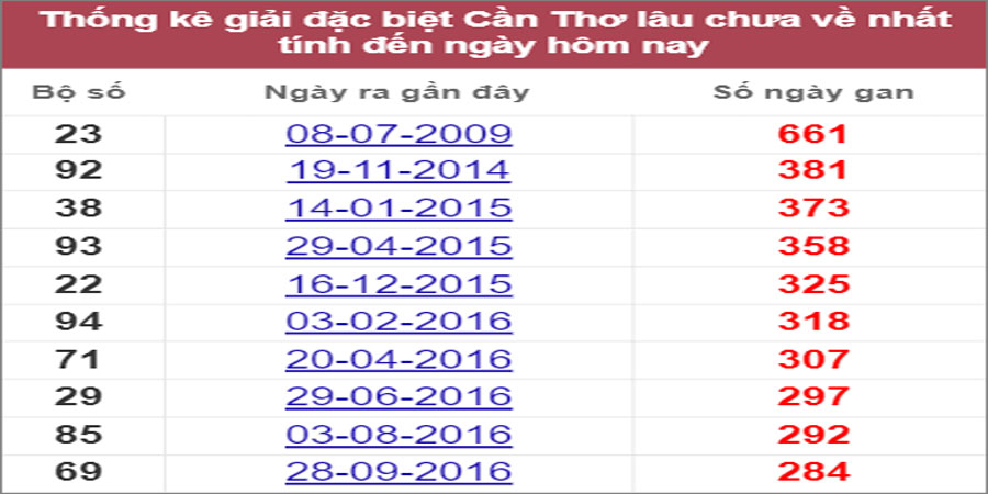 Soi cầu XSMN 27/7/2022, Dự đoán kết quả XSMN ngày 27/7/2022
