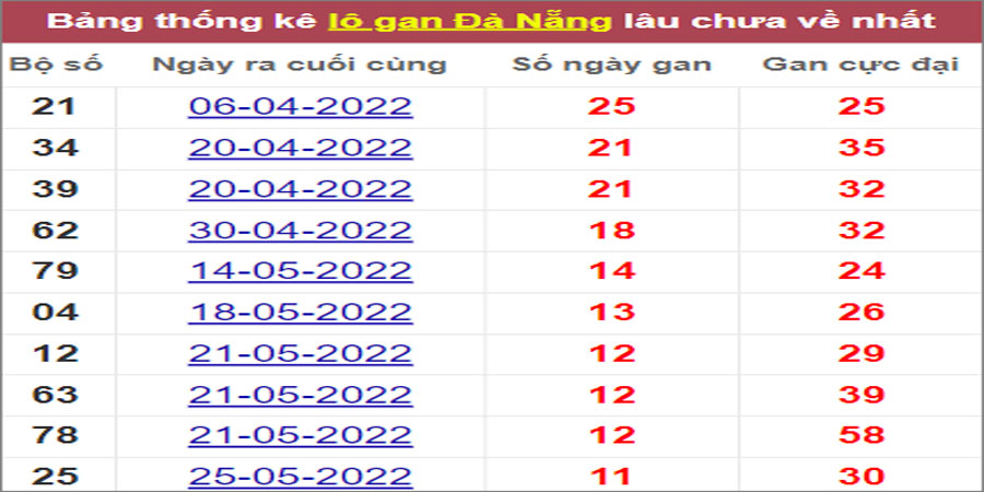 Soi cầu XSMT 6/7/2022, Dự đoán kết quả XSMT chính xác nhất