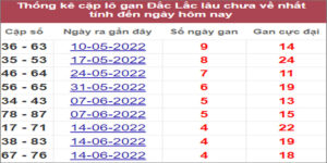 Soi cầu XSMT 19/7/2022, Dự đoán kết quả XSMT chính xác nhất
