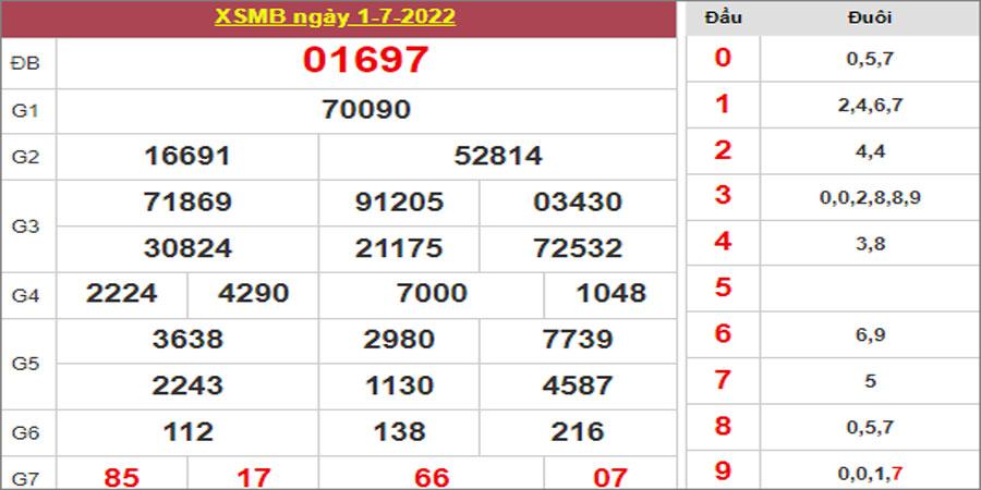 Dự đoán và Soi cầu XSMB 2/7/2022 chốt số XSMB chuẩn nhất
