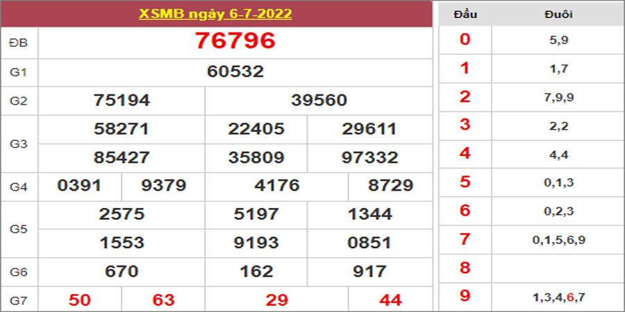 Dự đoán và Soi cầu XSMB 7/7/2022 chốt số XSMB chuẩn nhất