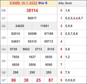 Dự đoán và Soi cầu XSMB 16/7/2022 chốt số XSMB chuẩn nhất