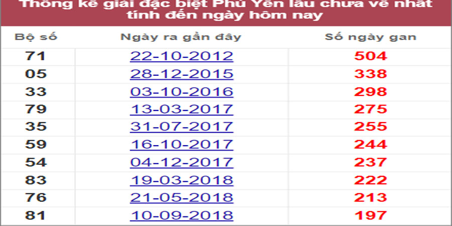 Soi cầu XSMT 25/7/2022, Dự đoán kết quả XSMT chính xác nhất