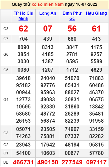 Soi cầu XSMN 16/7/2022, Dự đoán kết quả XSMN Hôm Nay 3 Soi cầu XSMN 16/7/2022, Dự đoán kết quả XSMN Hôm Nay