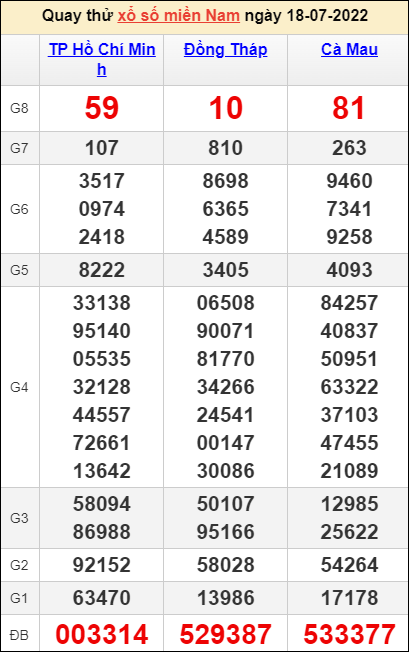 Soi cầu XSMN 18/7/2022, Dự đoán kết quả XSMN Hôm Nay 3 Soi cầu XSMN 18/7/2022, Dự đoán kết quả XSMN Hôm Nay
