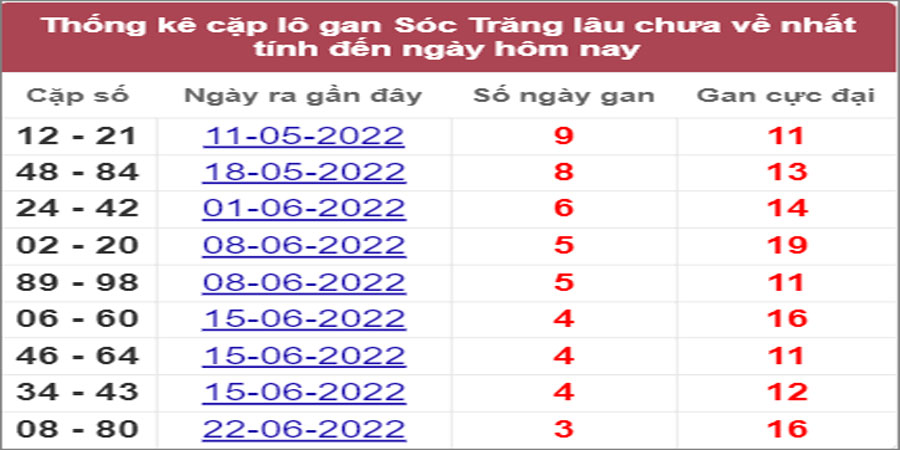 Soi cầu XSMN 20/7/2022, Dự đoán kết quả XSMN ngày 20/7/2022