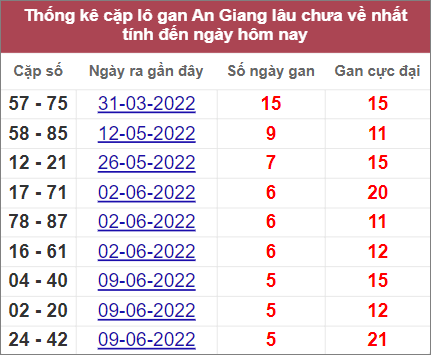 Soi cầu XSMN 21/7/2022, Dự đoán kết quả XSMN ngày 21/7/2022