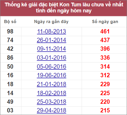 Soi cầu XSMT 24/7/2022, Dự đoán kết quả XSMT chính xác nhất