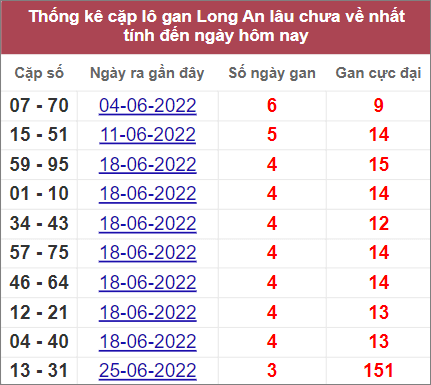 Soi cầu XSMN 23/7/2022, Dự đoán kết quả XSMN ngày 23/7/2022