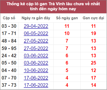 Soi cầu XSMN 22/7/2022, Dự đoán kết quả XSMN ngày 22/7/2022