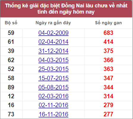 Soi cầu XSMN 27/7/2022, Dự đoán kết quả XSMN ngày 27/7/2022