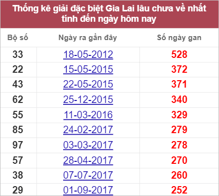 Soi cầu XSMT 29/7/2022, Dự đoán kết quả XSMT chính xác nhất