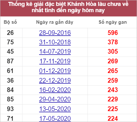 Soi cầu XSMT 27/7/2022, Dự đoán kết quả XSMT chính xác nhất