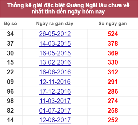 Soi cầu XSMT 30/7/2022, Dự đoán kết quả XSMT chính xác nhất