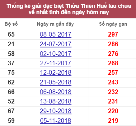 Soi cầu XSMT 25/7/2022, Dự đoán kết quả XSMT chính xác nhất