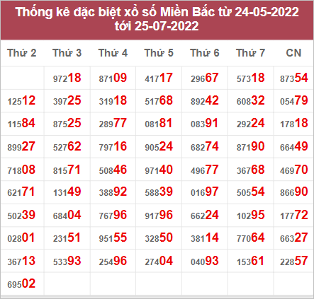 Dự đoán và Soi cầu XSMB 26/7/2022 chốt số XSMB chuẩn nhất