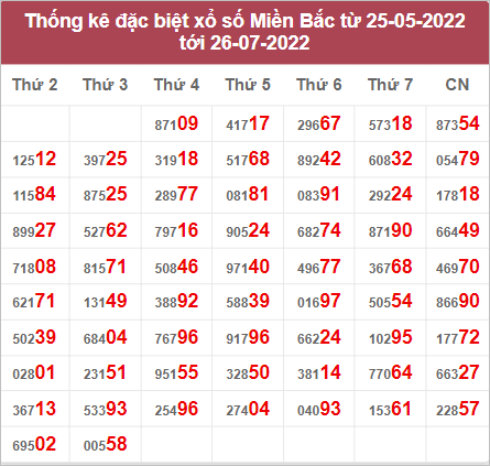 Dự đoán và Soi cầu XSMB 27/7/2022 chốt số XSMB chuẩn nhất