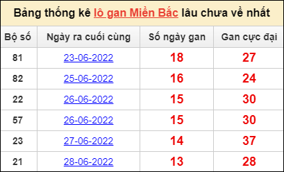Dự đoán và Soi cầu XSMB 12/7/2022 chốt số XSMB chuẩn nhất