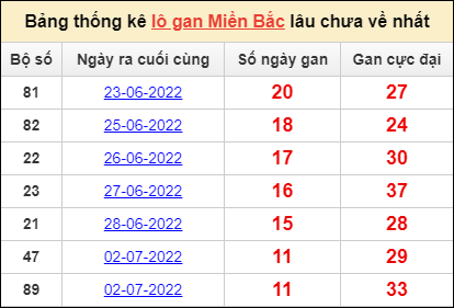 Dự đoán và Soi cầu XSMB 14/7/2022 chốt số XSMB chuẩn nhất
