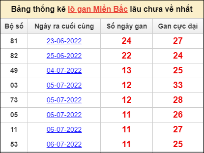 Dự đoán và Soi cầu XSMB 18/7/2022 chốt số XSMB chuẩn nhất 3 Dự đoán và Soi cầu XSMB 18/7/2022 chốt số XSMB chuẩn nhất