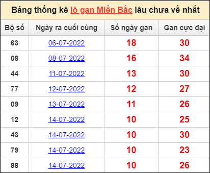 Dự đoán và Soi cầu XSMB 25/7/2022 chốt số XSMB chuẩn nhất 3 Dự đoán và Soi cầu XSMB 25/7/2022 chốt số XSMB chuẩn nhất