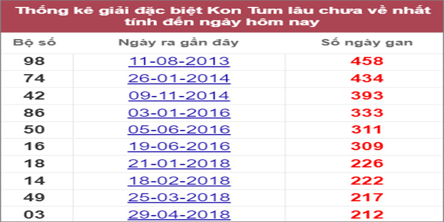 Soi cầu XSMT 3/7/2022, Dự đoán kết quả XSMT chính xác nhất