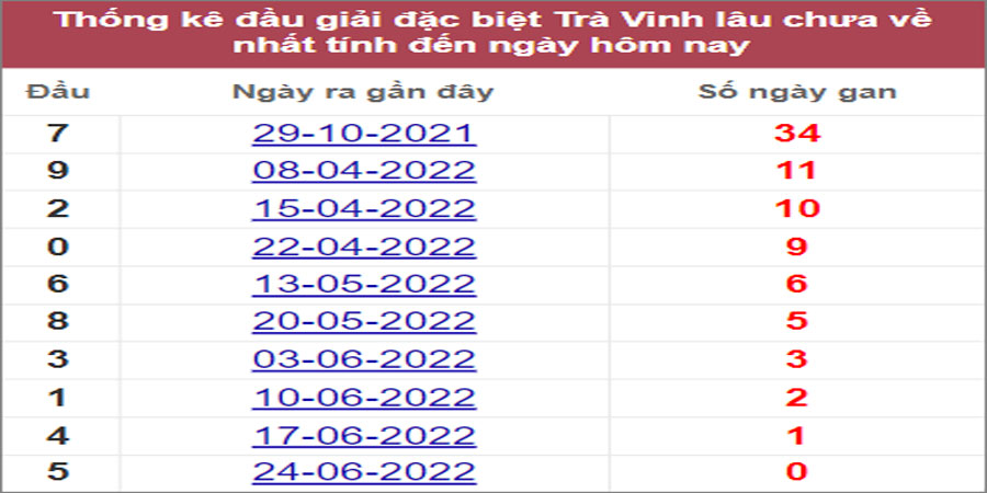 Soi cầu XSMN 1/7/2022, Dự đoán kết quả XSMN ngày 1/7/2022 3 Soi cầu XSMN 1/7/2022, Dự đoán kết quả XSMN ngày 1/7/2022