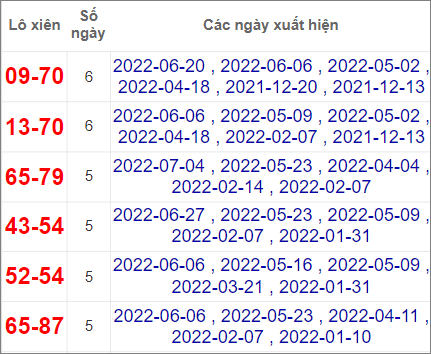 Soi cầu XSMN 11/7/2022, Dự đoán kết quả XSMN ngày 11/7/2022 3 Soi cầu XSMN 11/7/2022, Dự đoán kết quả XSMN ngày 11/7/2022