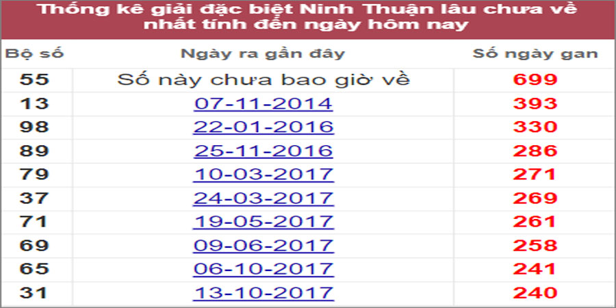 Soi cầu XSMT 1/7/2022, Dự đoán kết quả XSMT chính xác nhất