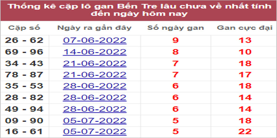 Soi cầu XSMN 16/8/2022, Dự đoán kết quả XSMN ngày 16/8/2022