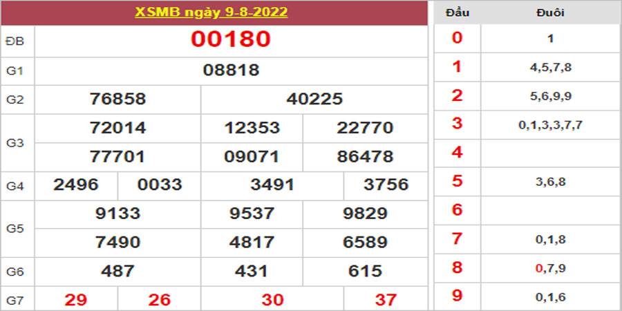 Dự đoán và Soi cầu XSMB 10/8/2022 chốt số XSMB chuẩn nhất
