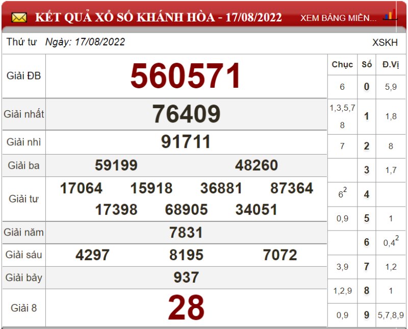Dự đoán XSMT và soi cầu Miền Trung chốt số lô đề ngày 24/08/2022 