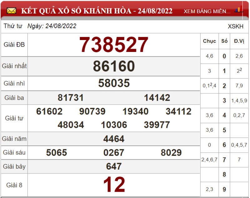 Dự đoán XSMT và soi cầu chốt số lô đề Miền Trung ngày 31/08/2022 3 Dự đoán XSMT và soi cầu chốt số lô đề Miền Trung ngày 31/08/2022