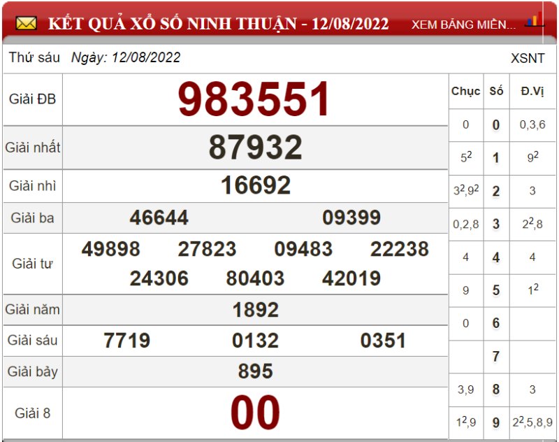 Soi cầu XSMT và dự đoán chốt số Miền Trung ngày 19/08/2022 