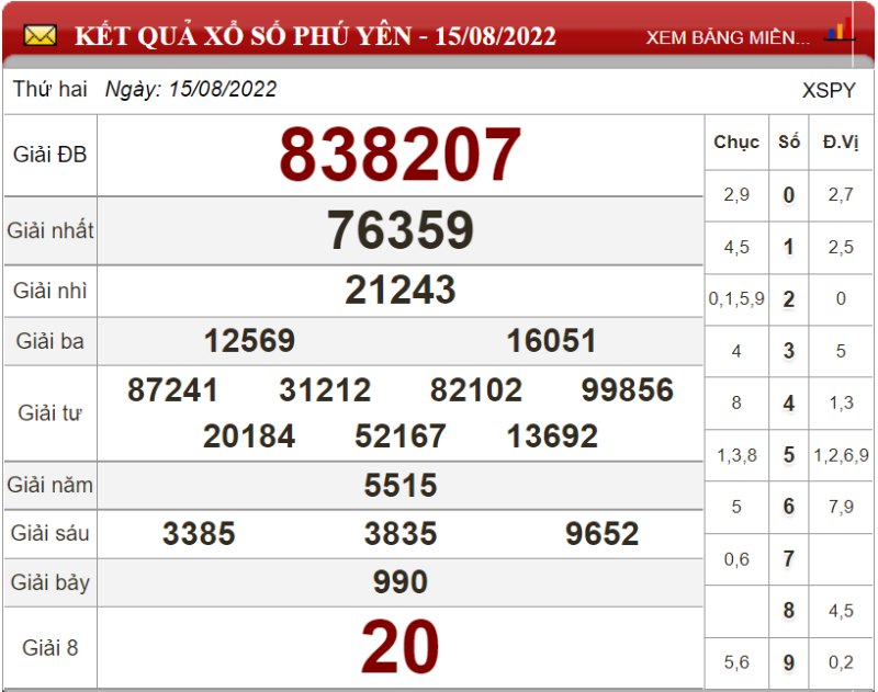 Soi cầu XSMT và dự đoán chốt số lô đề Miền Trung ngày 22/08/2022 3 Soi cầu XSMT và dự đoán chốt số lô đề Miền Trung ngày 22/08/2022