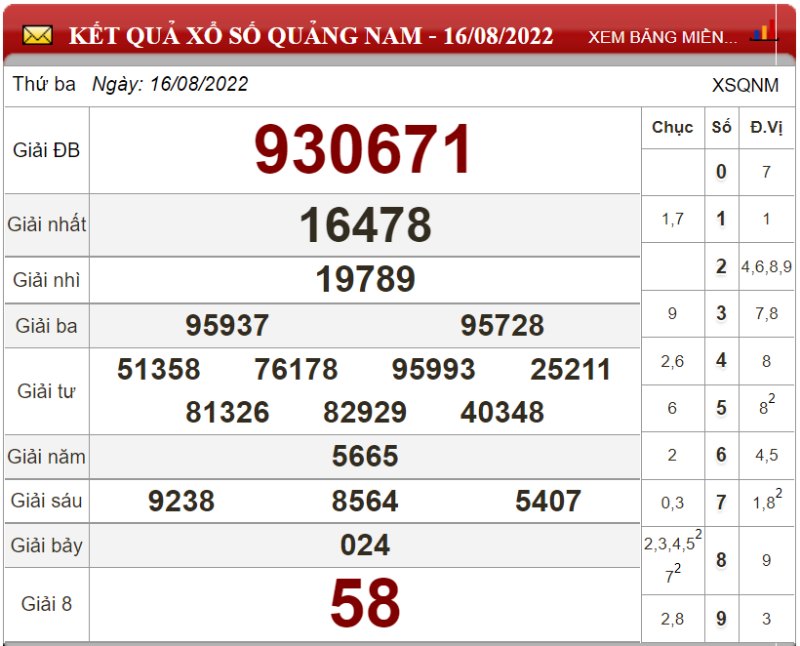 Dự đoán XSMT và soi cầu Miền Trung chốt số lô đề ngày 23/08/2022 3 Dự đoán XSMT và soi cầu Miền Trung chốt số lô đề ngày 23/08/2022