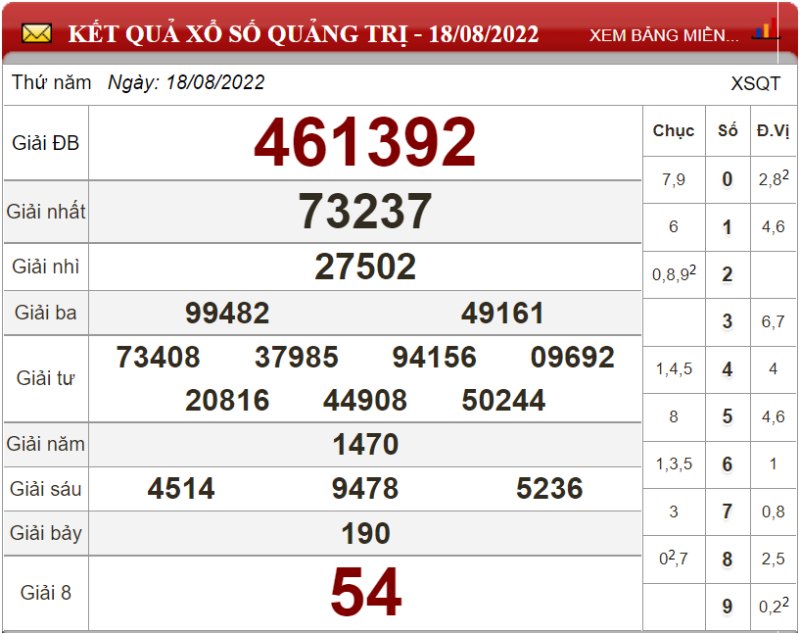 Soi cầu XSMT và dự đoán Miền Trung chốt số lô đề ngày 25/08/2022 3 Soi cầu XSMT và dự đoán Miền Trung chốt số lô đề ngày 25/08/2022