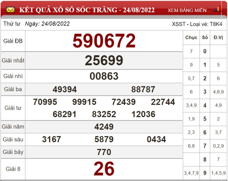 Soi cầu XSMN và dự đoán Miền Nam chốt số lô đề ngày 31/08/2022 4 Soi cầu XSMN và dự đoán Miền Nam chốt số lô đề ngày 31/08/2022