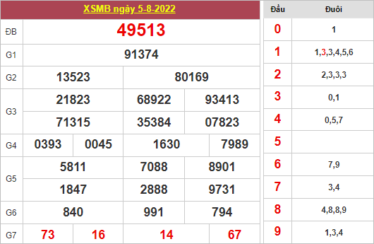 Dự đoán và Soi cầu XSMB 6/8/2022 chốt số XSMB chuẩn nhất 2 Dự đoán và Soi cầu XSMB 6/8/2022 chốt số XSMB chuẩn nhất
