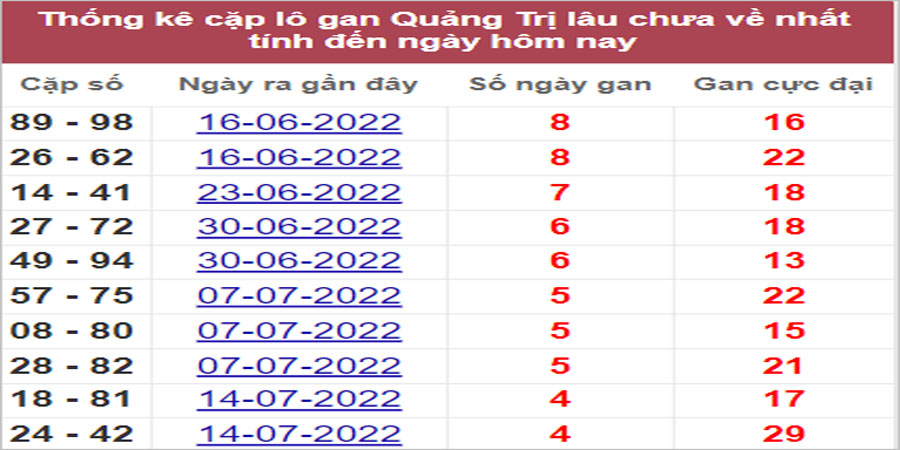 Soi cầu XSMT 18/8/2022, Dự đoán kết quả XSMT chính xác nhất